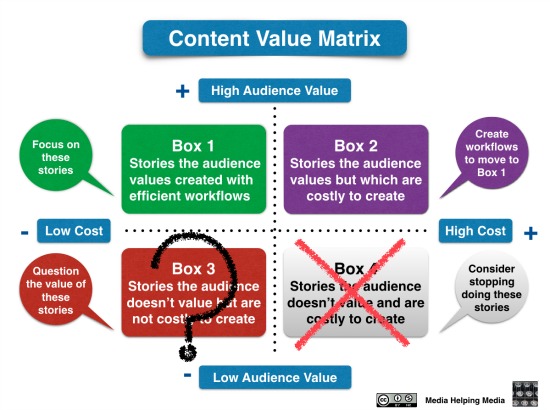 Content value matrix - created by David Brewer of Media Helping Media