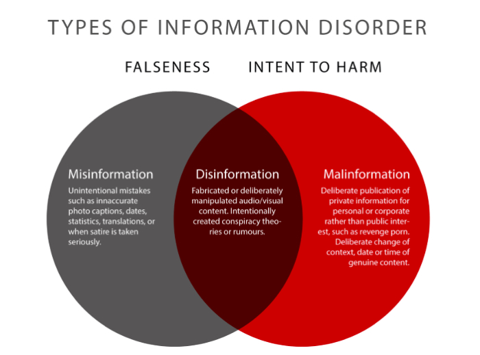 Types of information disorder. Graphic by Claire Wardle & Hossein Derakshan