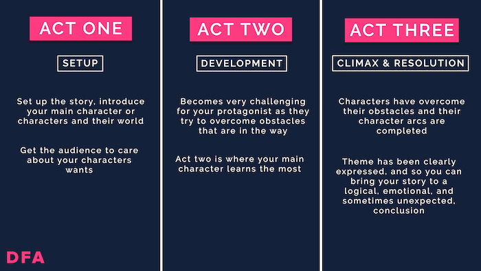 Graphic for the three-act documentary rule by the Documentary Film Academy